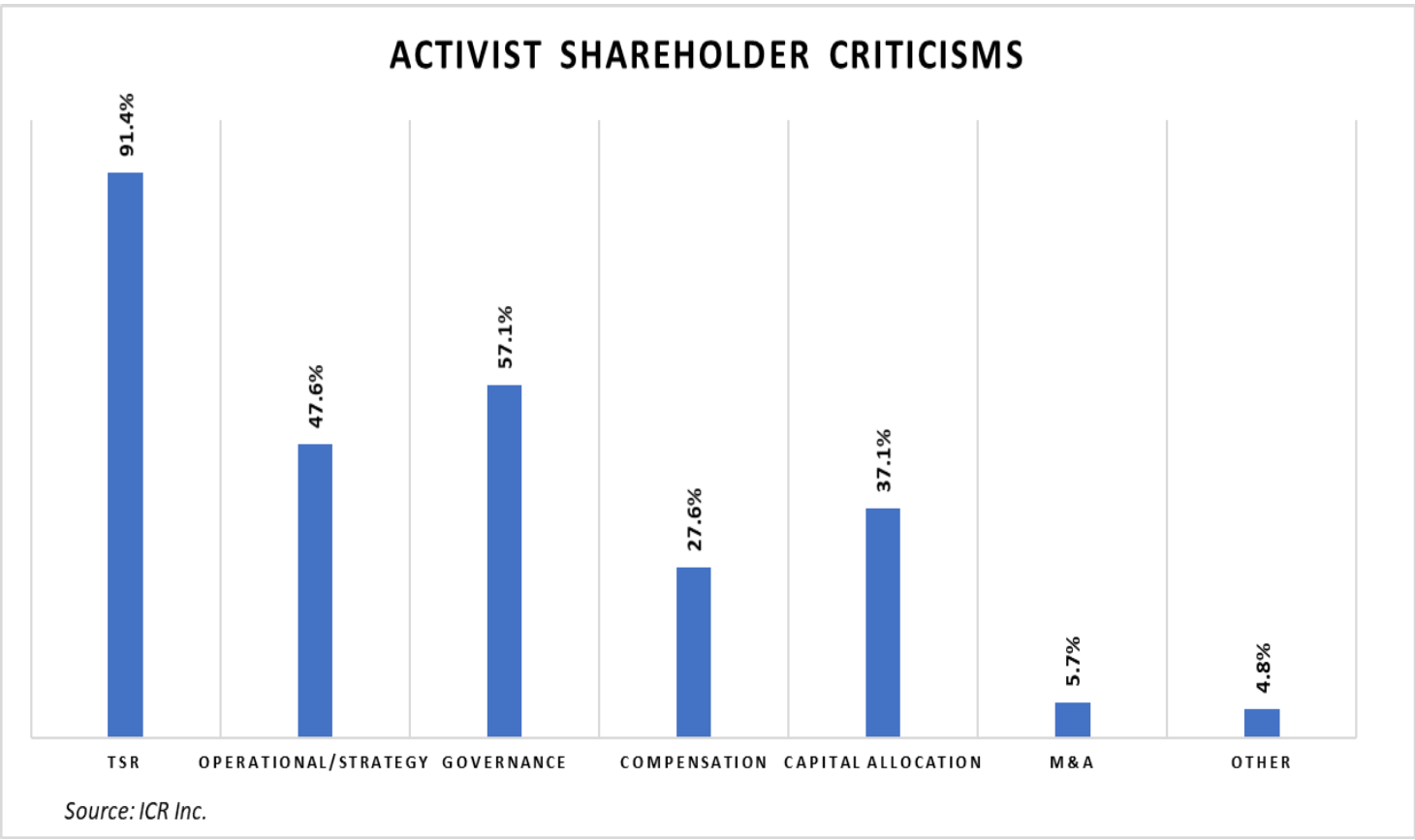 The Impact of Total Shareholder Return on Proxy Contest Outcomes